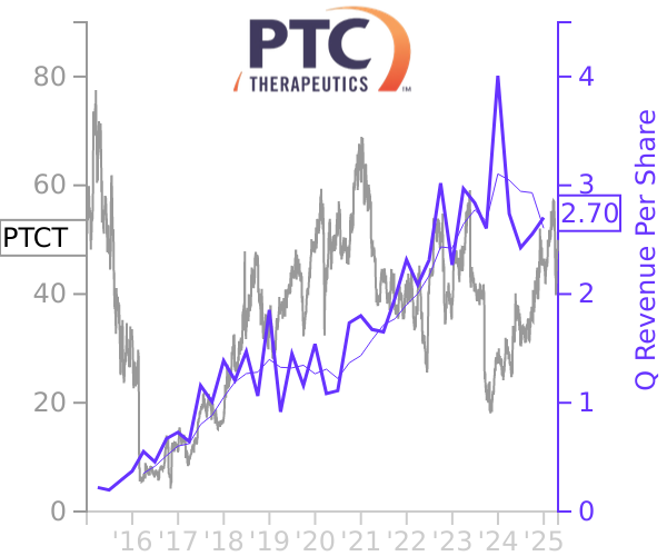 PTCT stock chart compared to revenue