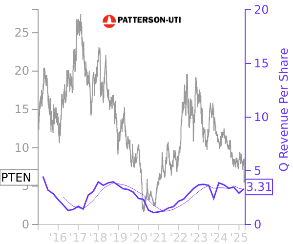 PTEN stock chart compared to revenue