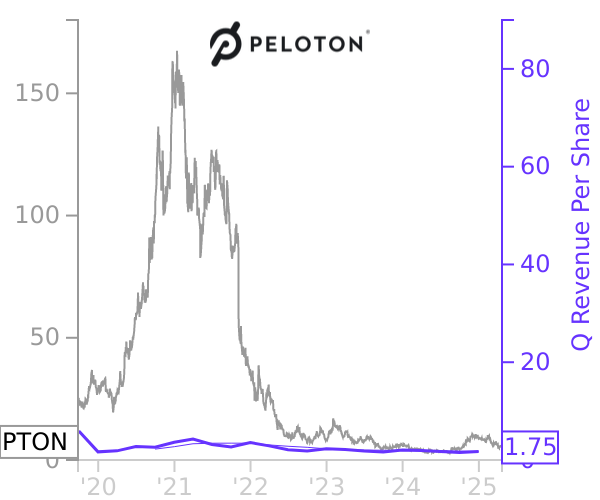 PTON stock chart compared to revenue