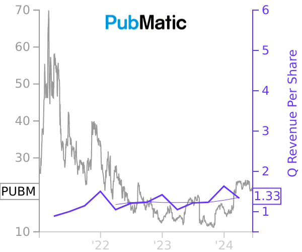 PUBM stock chart compared to revenue