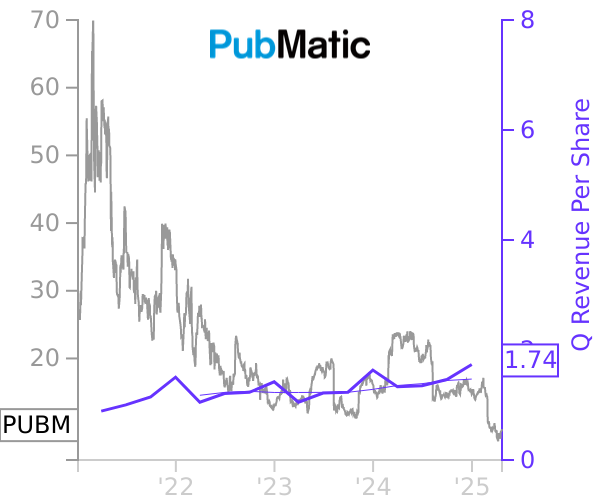 PUBM stock chart compared to revenue