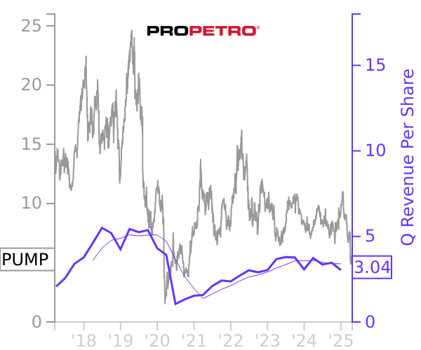 PUMP stock chart compared to revenue