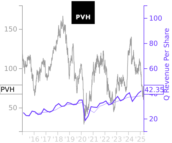 PVH stock chart compared to revenue