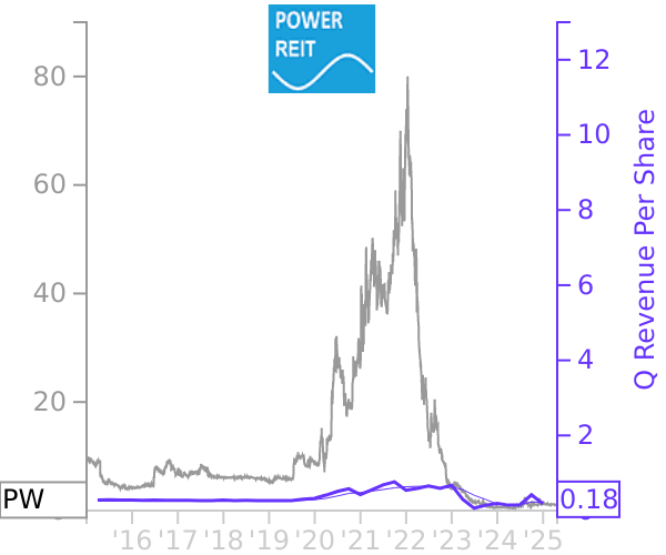 PW stock chart compared to revenue