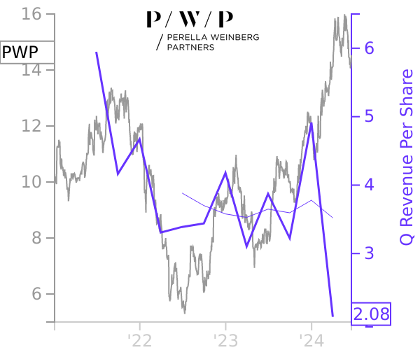 PWP stock chart compared to revenue
