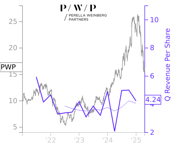 PWP stock chart compared to revenue