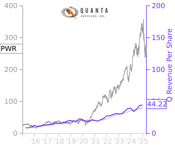 PWR stock chart compared to revenue