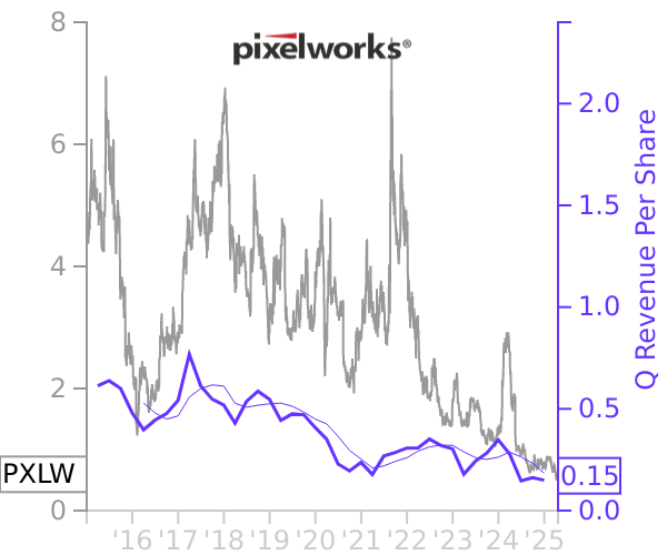 PXLW stock chart compared to revenue