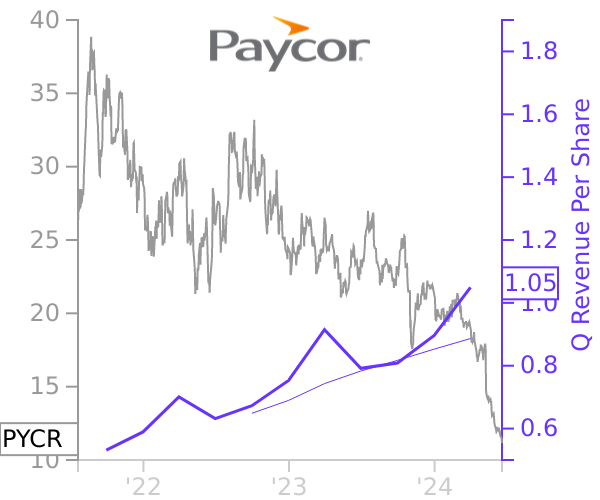 PYCR stock chart compared to revenue