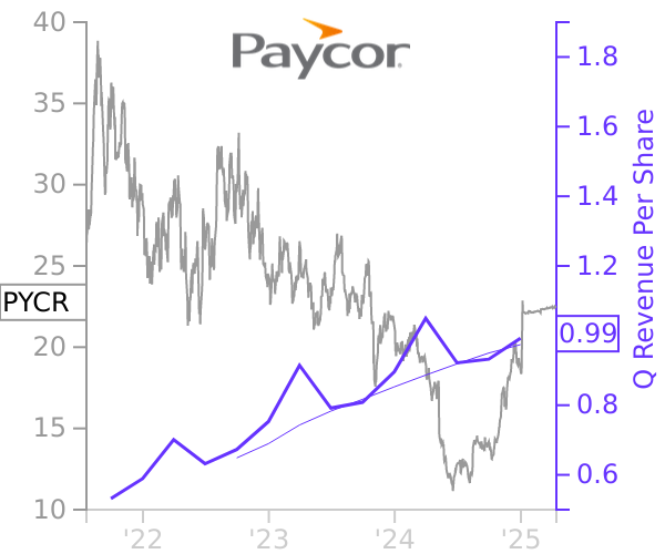 PYCR stock chart compared to revenue