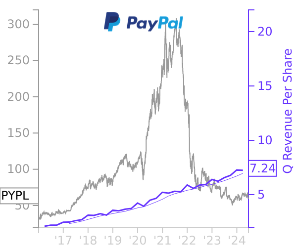 PYPL stock chart compared to revenue