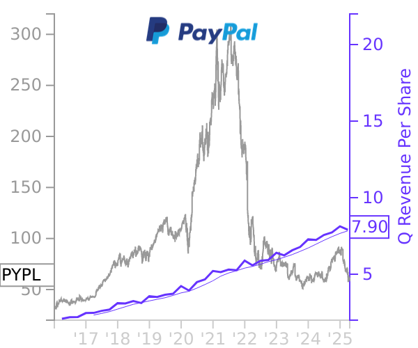 PYPL stock chart compared to revenue