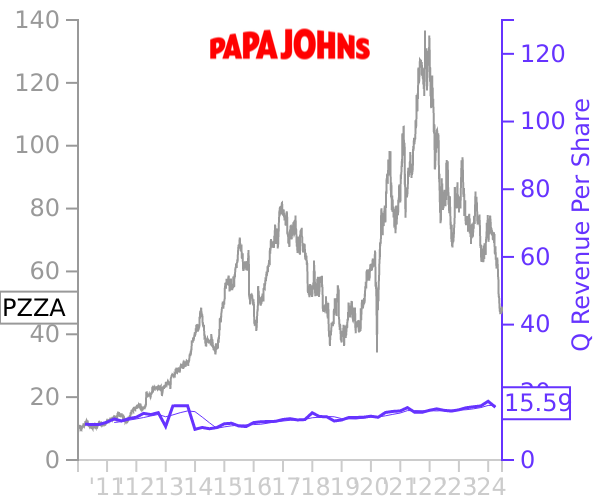 PZZA stock chart compared to revenue