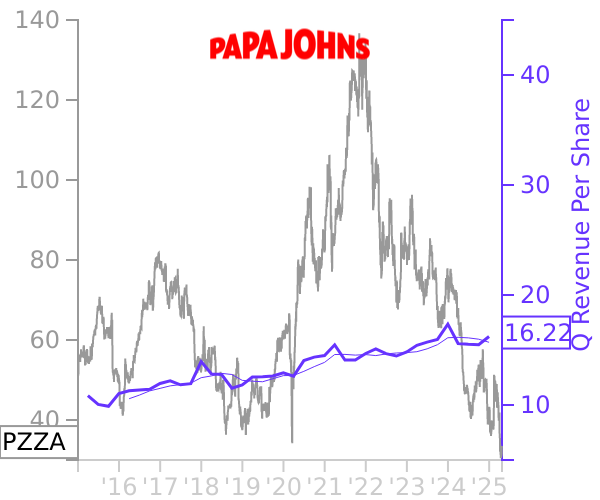 PZZA stock chart compared to revenue