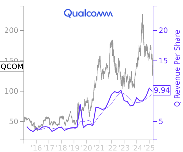 QCOM stock chart compared to revenue