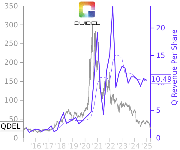 QDEL stock chart compared to revenue