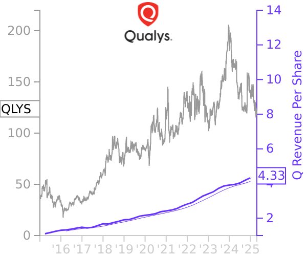 QLYS stock chart compared to revenue