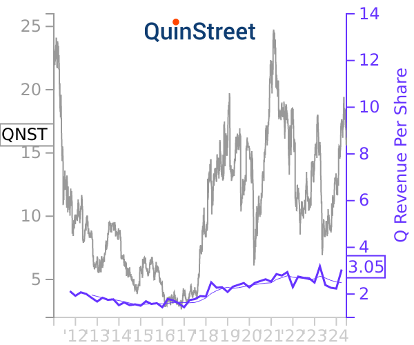 QNST stock chart compared to revenue