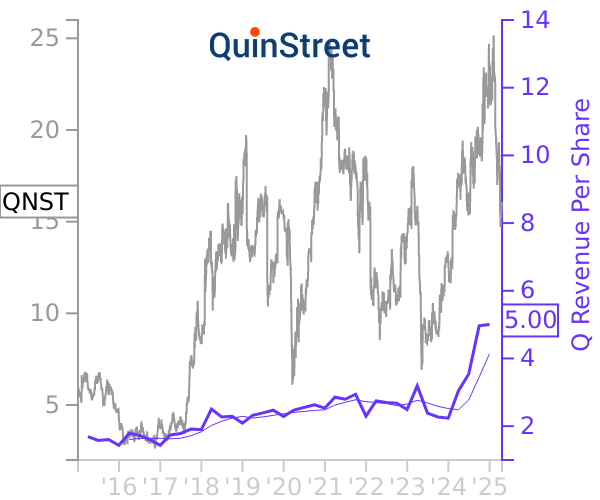 QNST stock chart compared to revenue