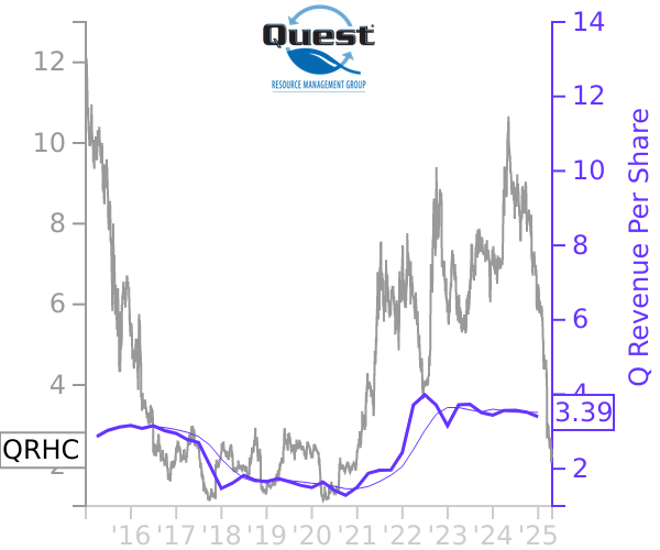 QRHC stock chart compared to revenue