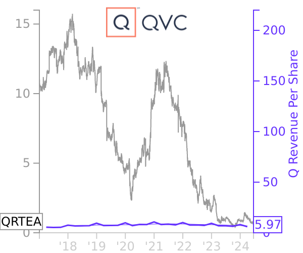 QRTEA stock chart compared to revenue
