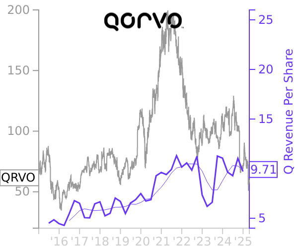 QRVO stock chart compared to revenue