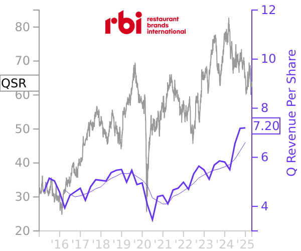 QSR stock chart compared to revenue