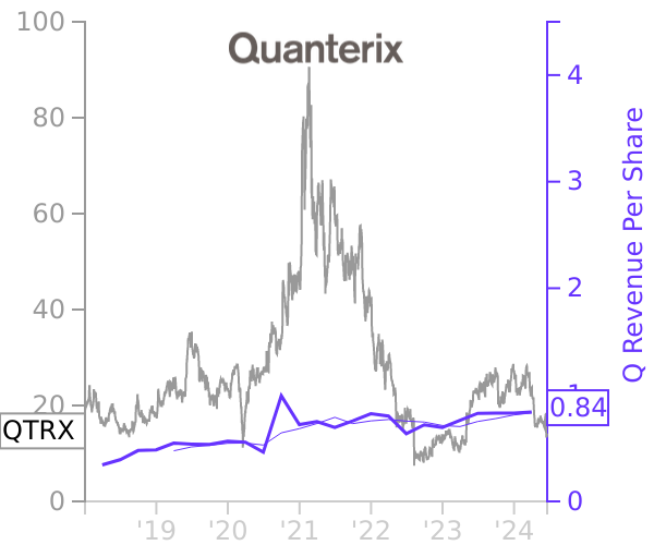 QTRX stock chart compared to revenue