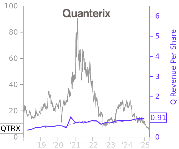 QTRX stock chart compared to revenue