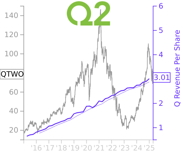 QTWO stock chart compared to revenue