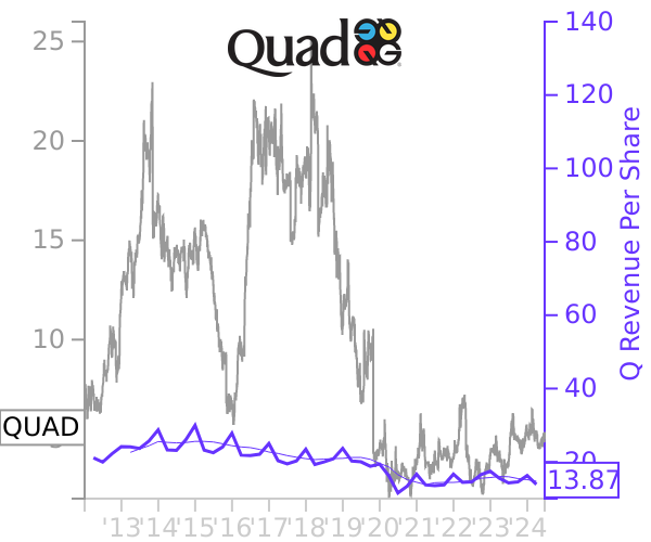 QUAD stock chart compared to revenue