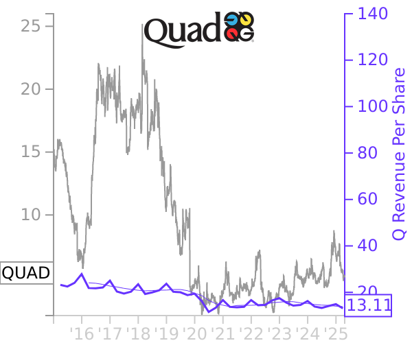 QUAD stock chart compared to revenue