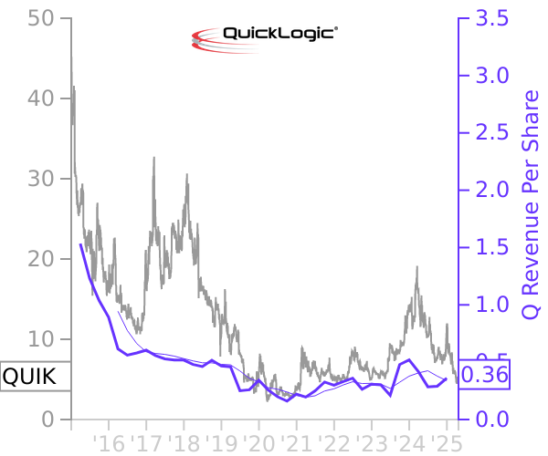 QUIK stock chart compared to revenue