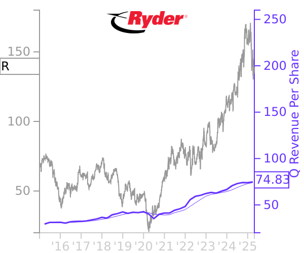 R stock chart compared to revenue