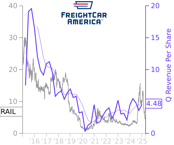 RAIL stock chart compared to revenue