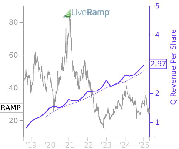 RAMP stock chart compared to revenue