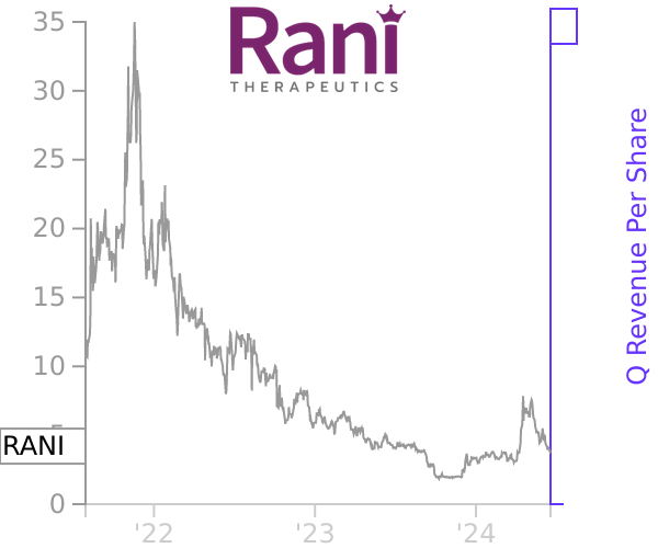 RANI stock chart compared to revenue