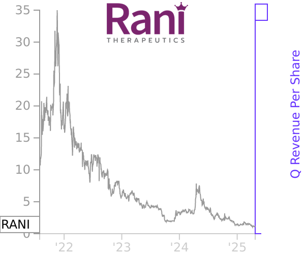 RANI stock chart compared to revenue