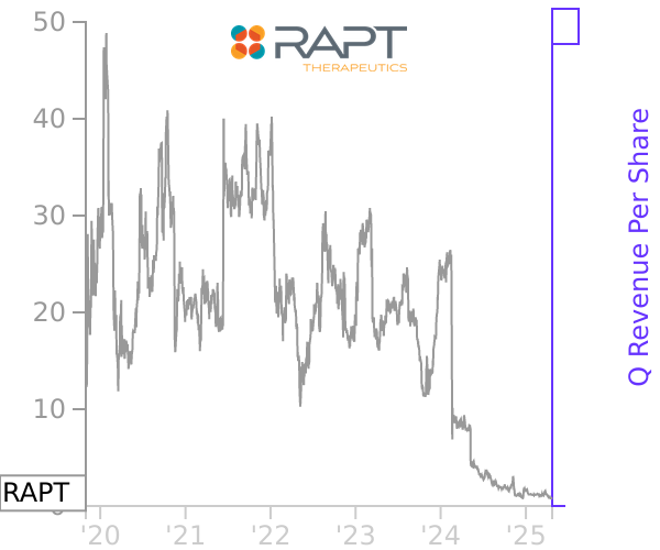 RAPT stock chart compared to revenue