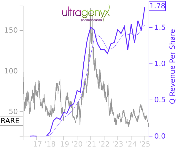 RARE stock chart compared to revenue