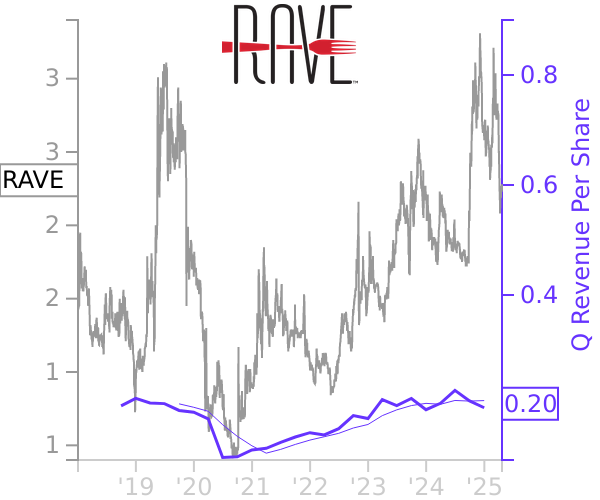 RAVE stock chart compared to revenue