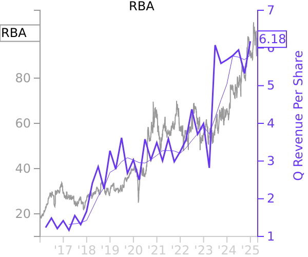 RBA stock chart compared to revenue