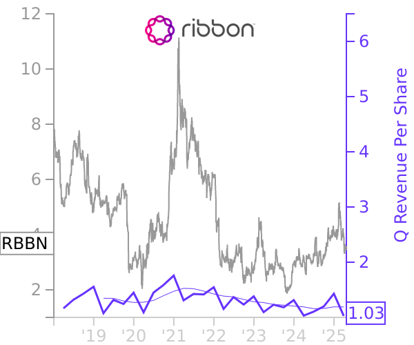 RBBN stock chart compared to revenue