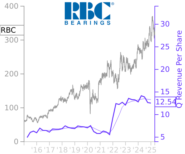 RBC stock chart compared to revenue