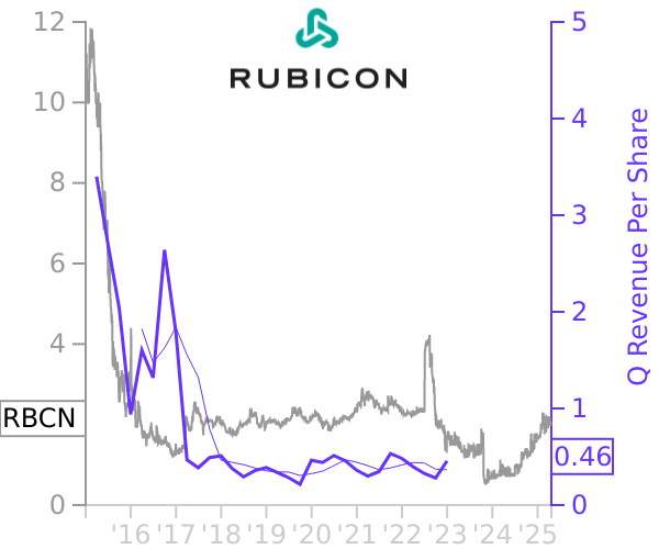 RBCN stock chart compared to revenue