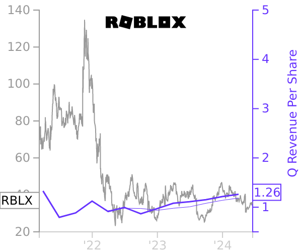 RBLX stock chart compared to revenue