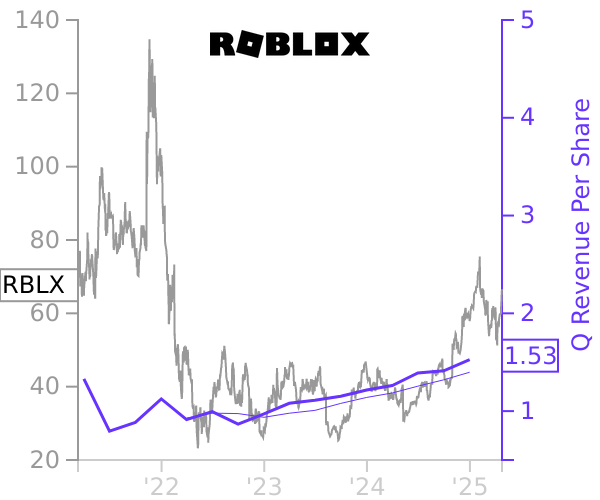 RBLX stock chart compared to revenue