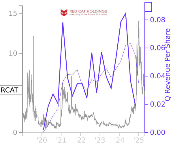 RCAT stock chart compared to revenue