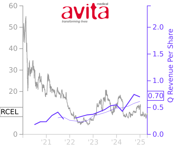 RCEL stock chart compared to revenue