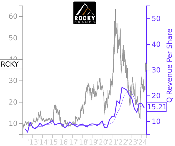 RCKY stock chart compared to revenue
